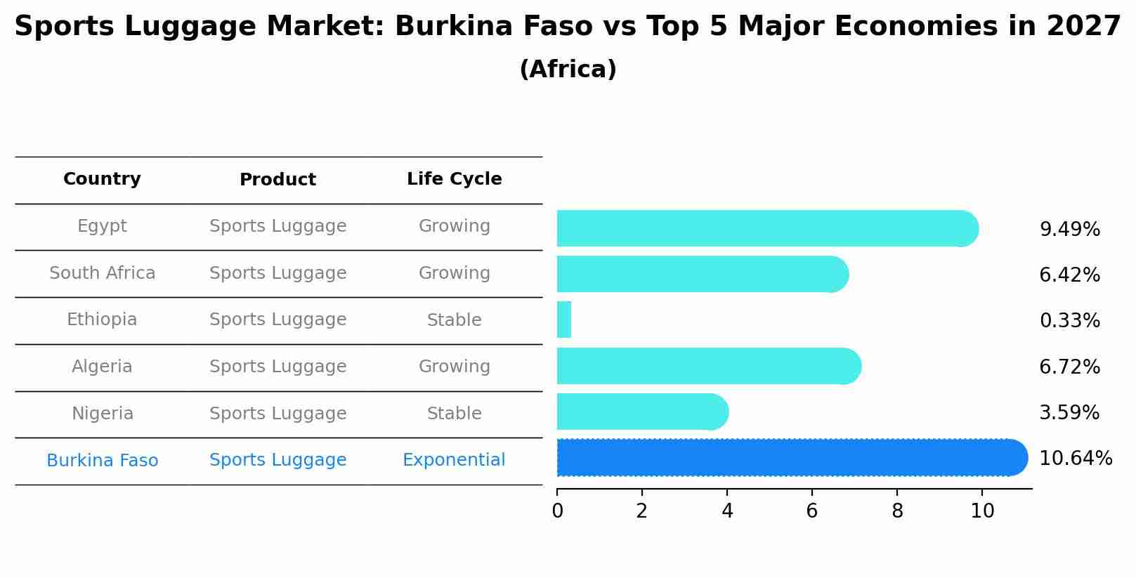 Sports Luggage Market: Burkina Faso vs Top 5 Major Economies in 2027 (Africa)